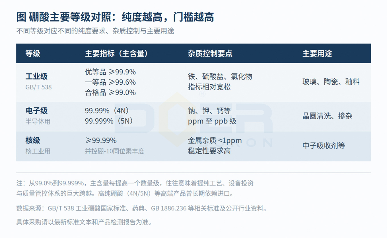 硼酸指标有讲究：工业级到电子级差在哪